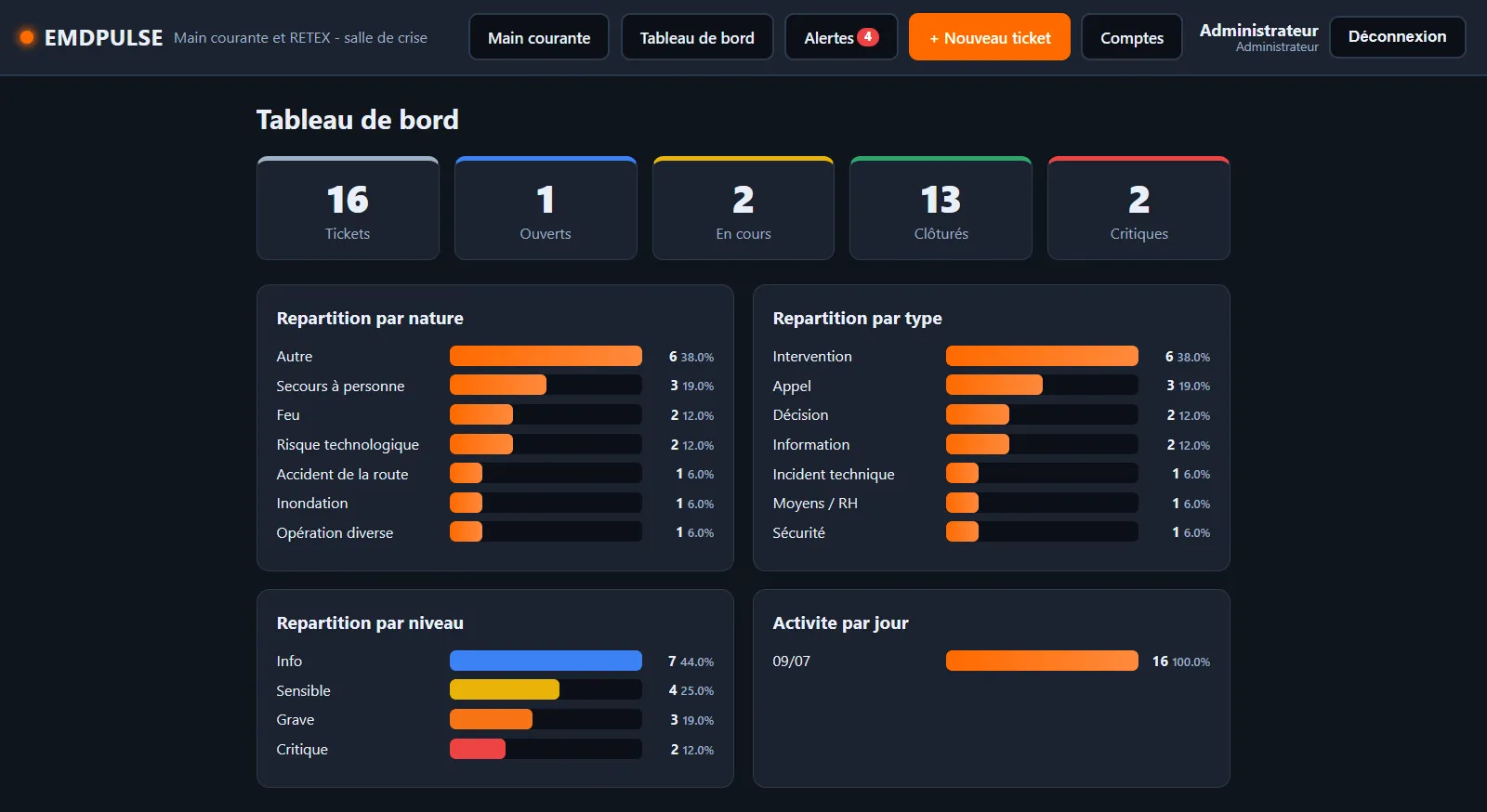 Tableau de bord de la salle de crise dans EMD Pulse